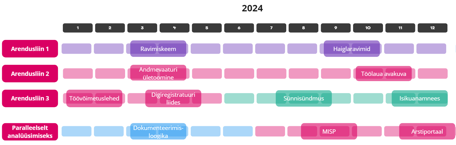 Töölaua loodetavate arendusplaanide graafik 2024. aastaks kolmes arendusliinis.